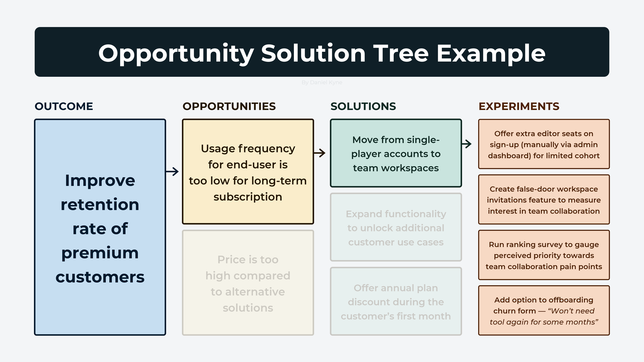 User Research Guide: How To Run An Opportunity Gap Survey